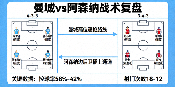 英超战术复盘文章配图：曼城与阿森纳比赛中战术板示意图